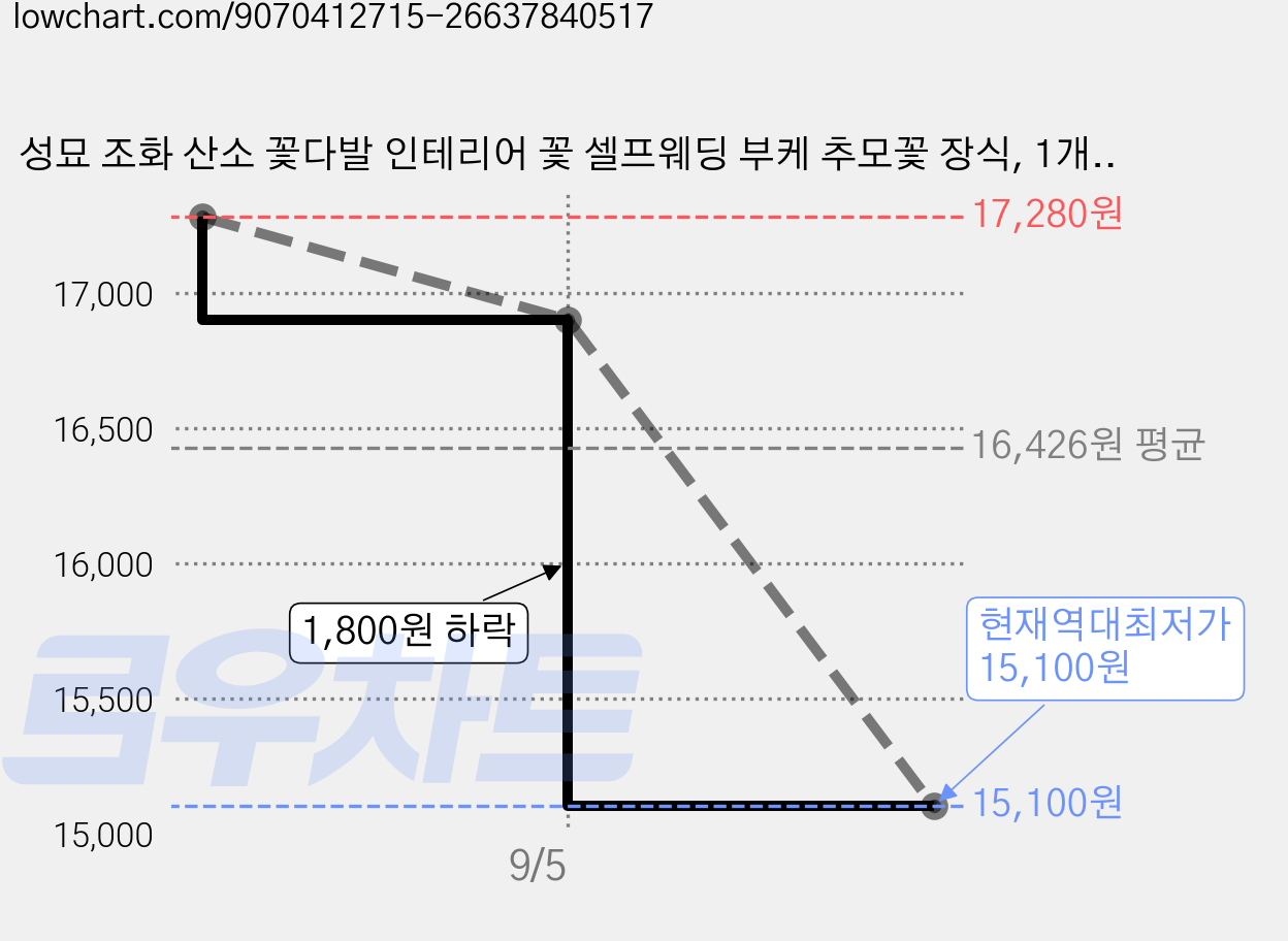 성묘 조화 산소 꽃다발 인테리어 꽃 셀프웨딩 부케 추모꽃 장식, 1개, 4퍼플믹스 가격 변동 차트, 현재가 15,100원, 역대최저가