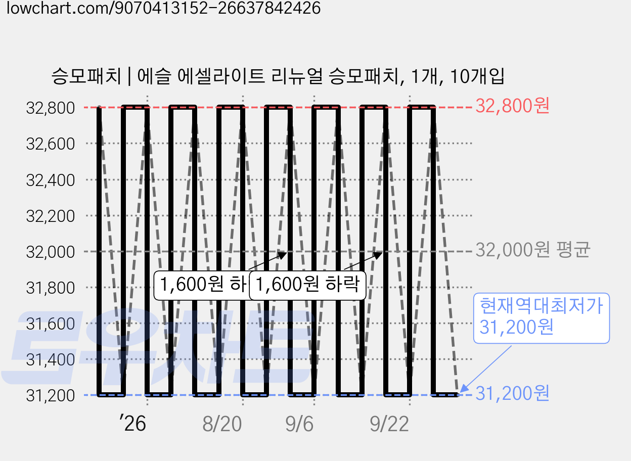 승모패치 | 에슬 에셀라이트 리뉴얼 승모패치, 1개, 10개입 가격 변동 차트, 현재가 31,200원, 역대최저가