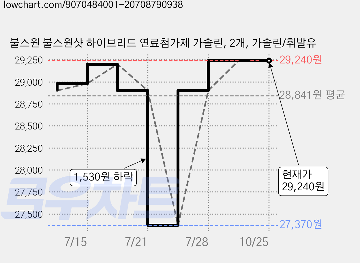 불스원 불스원샷 하이브리드 연료첨가제 가솔린, 2개, 가솔린/휘발유 가격 변동 차트, 현재가 29,240원, 관측 최저가 27,370원