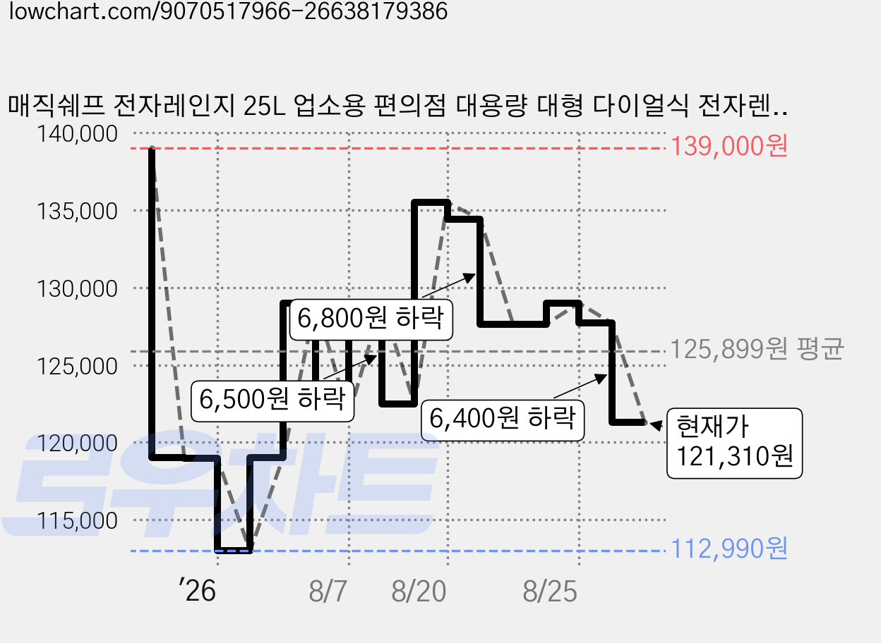 매직쉐프 전자레인지 25L 업소용 편의점 대용량 대형 다이얼식 전자렌지 가정용 전자랜지 가격 변동 차트, 현재가 121,310원, 관측 최저가 112,990원