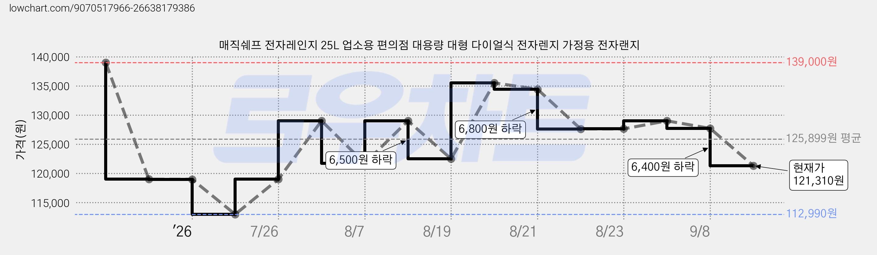 매직쉐프 전자레인지 25L 업소용 편의점 대용량 대형 다이얼식 전자렌지 가정용 전자랜지 가격 변동 차트, 현재가 121,310원, 관측 최저가 112,990원