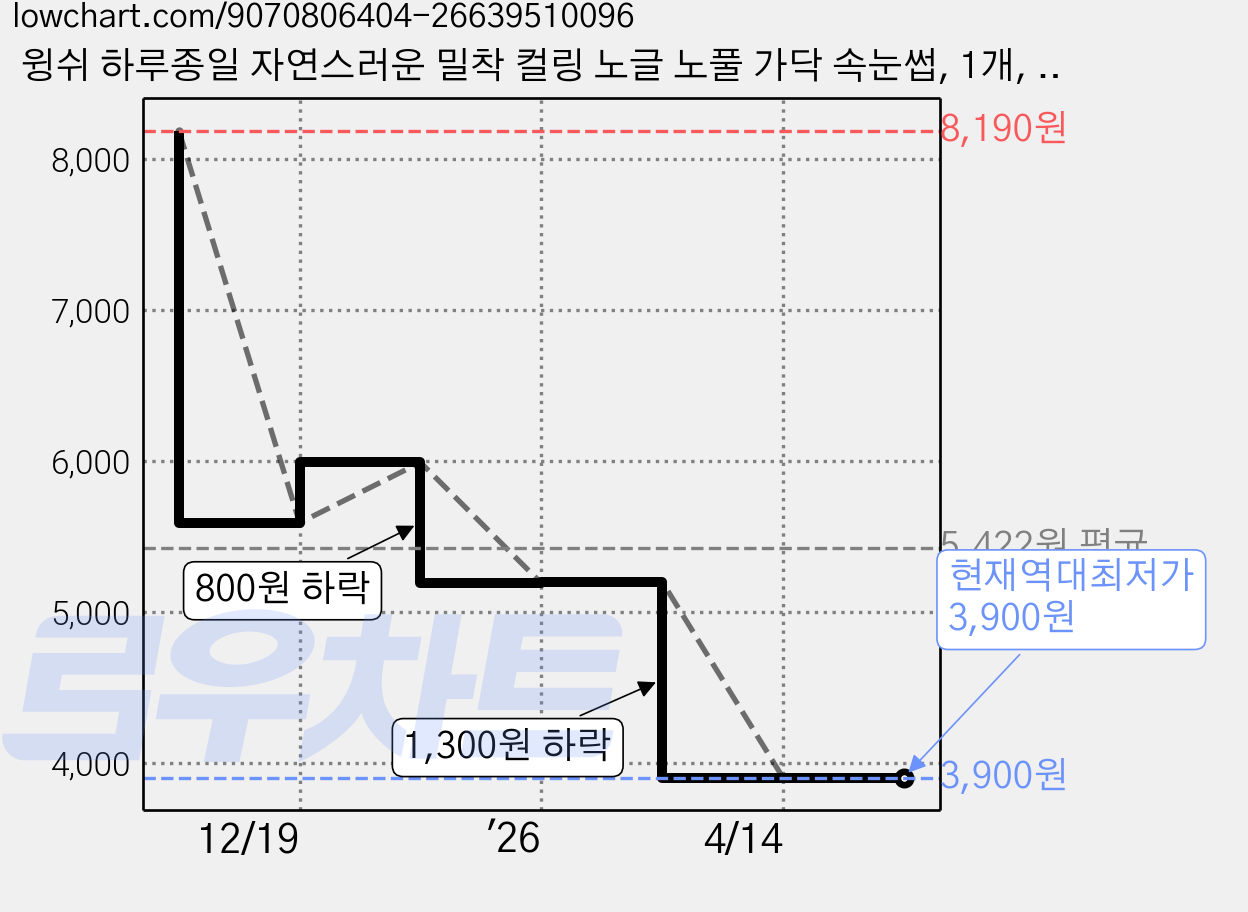 윙쉬 하루종일 자연스러운 밀착 컬링 노글 노풀 가닥 속눈썹, 1개, 블랙 가격 변동 차트, 현재가 3,900원, 역대최저가