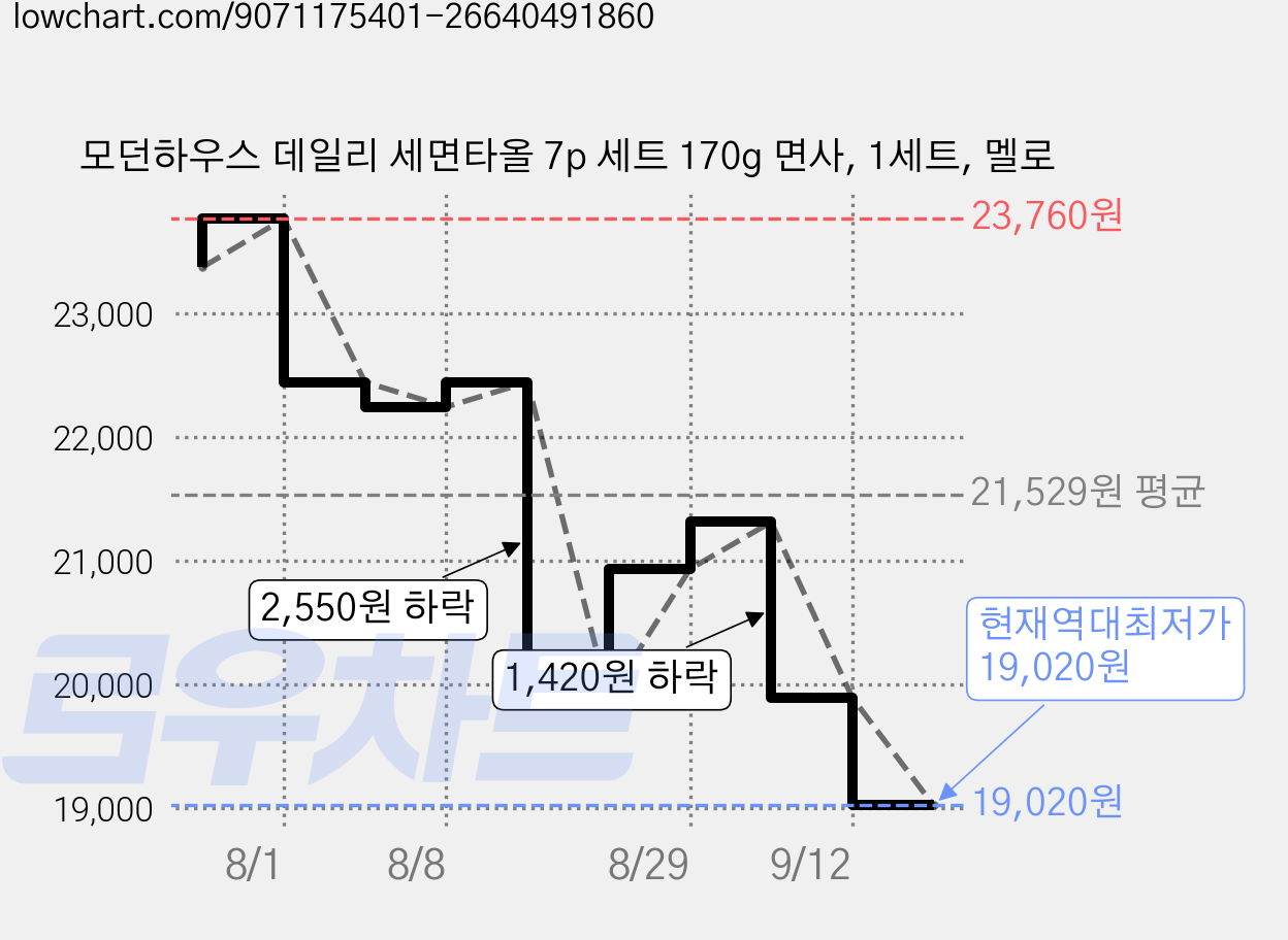모던하우스 데일리 세면타올 7p 세트 170g 면사, 1세트, 멜로 가격 변동 차트, 현재가 19,020원, 역대최저가