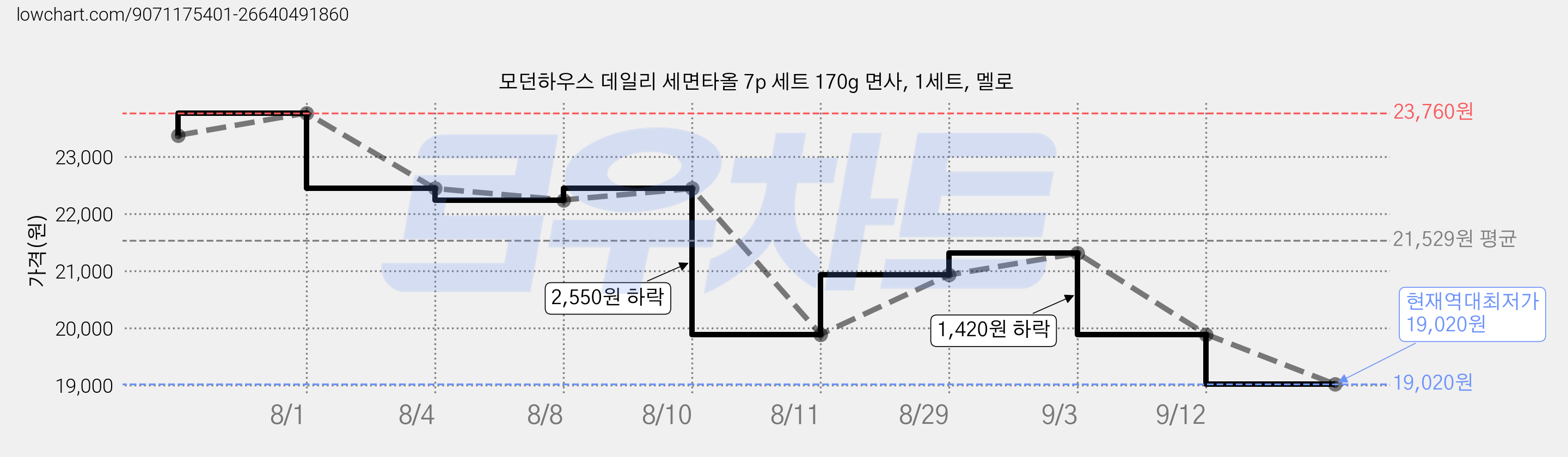 모던하우스 데일리 세면타올 7p 세트 170g 면사, 1세트, 멜로 가격 변동 차트, 현재가 19,020원, 역대최저가