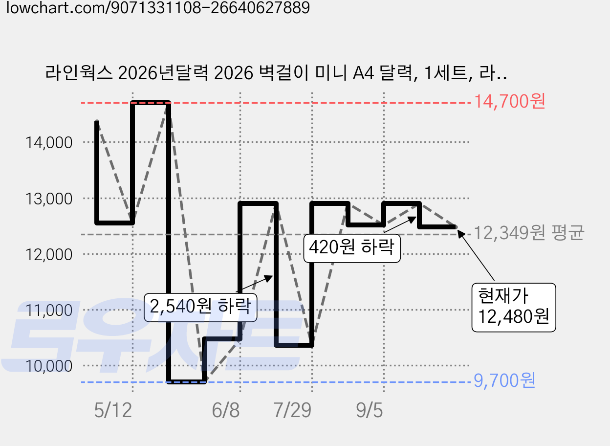 라인웍스 2026년달력 2026 벽걸이 미니 A4 달력, 1세트, 라인웍스A4미니달력, 2027년 가격 변동 차트, 현재가 12,480원, 관측 최저가 9,700원