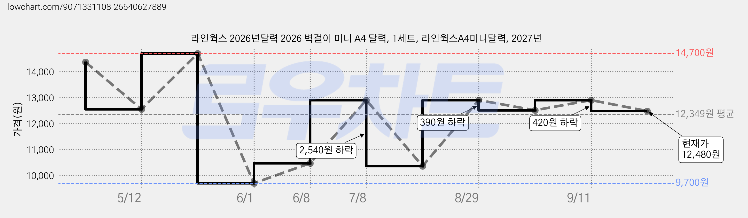라인웍스 2026년달력 2026 벽걸이 미니 A4 달력, 1세트, 라인웍스A4미니달력, 2027년 가격 변동 차트, 현재가 12,480원, 관측 최저가 9,700원