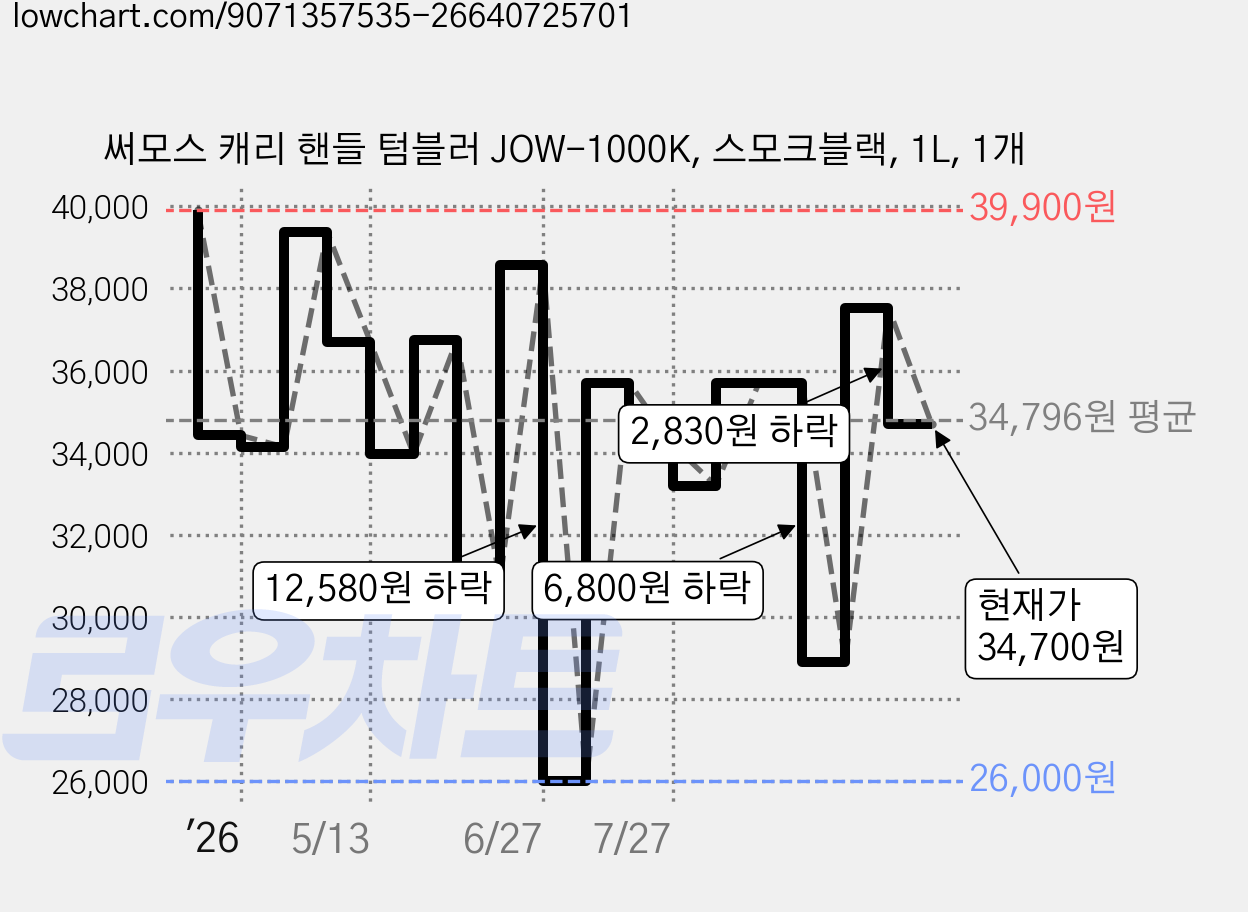 써모스 캐리 핸들 텀블러 JOW-1000K, 스모크블랙, 1L, 1개 가격 변동 차트, 현재가 34,700원, 관측 최저가 26,000원
