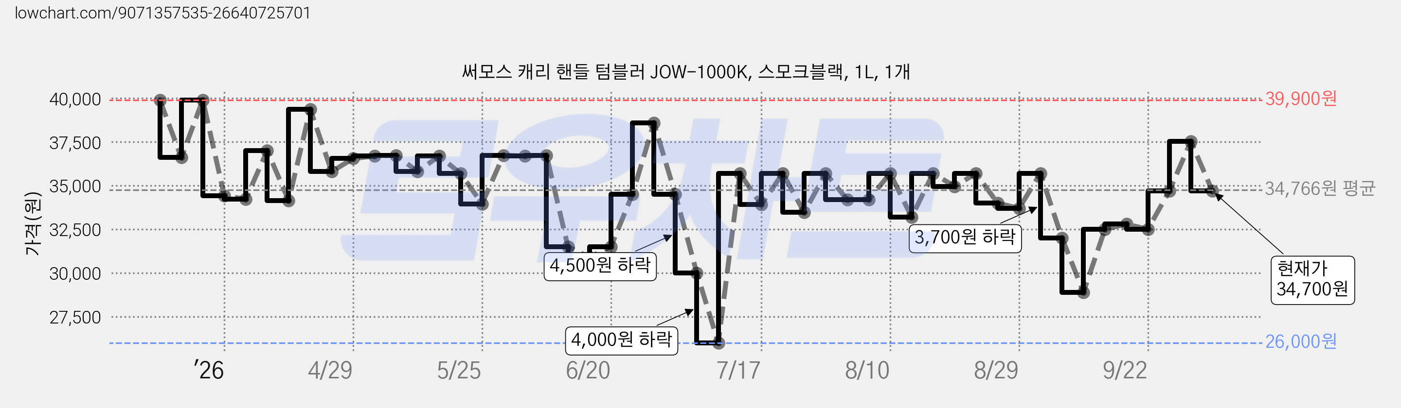 써모스 캐리 핸들 텀블러 JOW-1000K, 스모크블랙, 1L, 1개 가격 변동 차트, 현재가 34,700원, 관측 최저가 26,000원