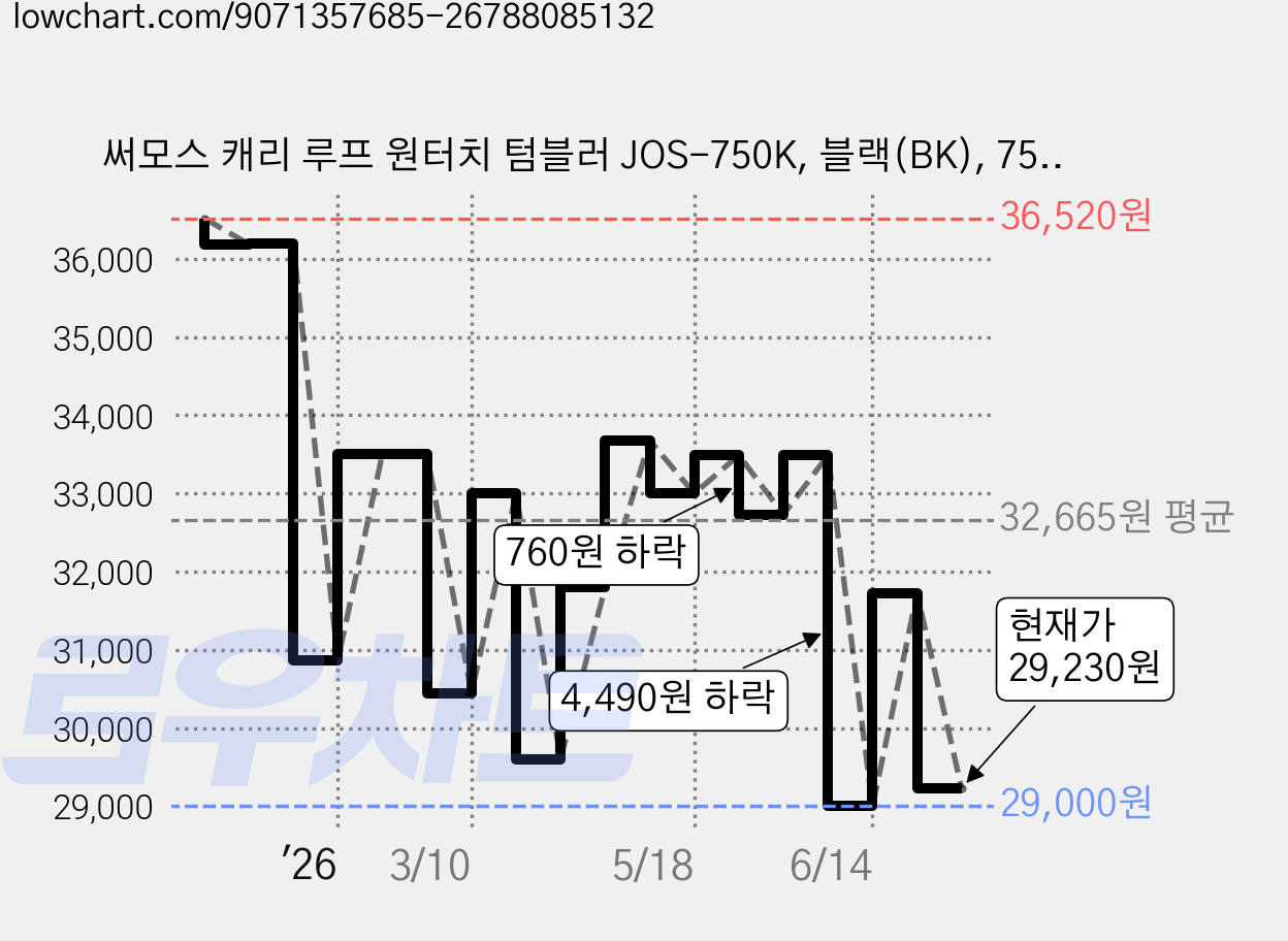 써모스 캐리 루프 원터치 텀블러 JOS-750K, 블랙(BK), 750ml, 1개 가격 변동 차트, 현재가 29,230원, 관측 최저가 29,000원