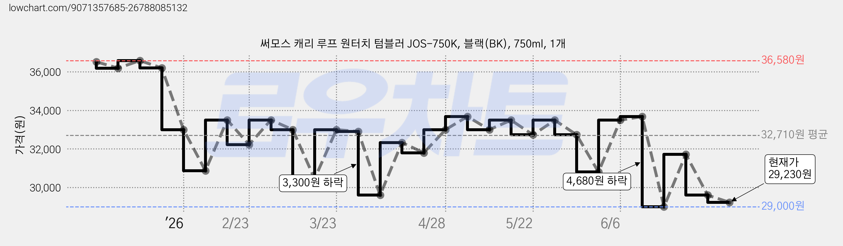 써모스 캐리 루프 원터치 텀블러 JOS-750K, 블랙(BK), 750ml, 1개 가격 변동 차트, 현재가 29,230원, 관측 최저가 29,000원