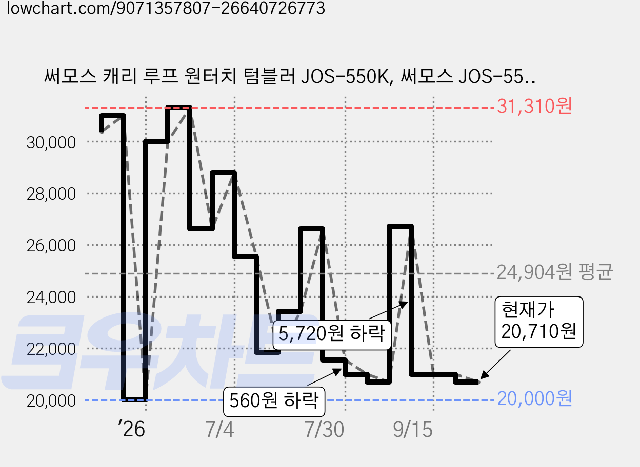 써모스 캐리 루프 원터치 텀블러 JOS-550K, 써모스 JOS-550K-블랙 BK, 550ml, 1개 가격 변동 차트, 현재가 20,710원, 관측 최저가 20,000원