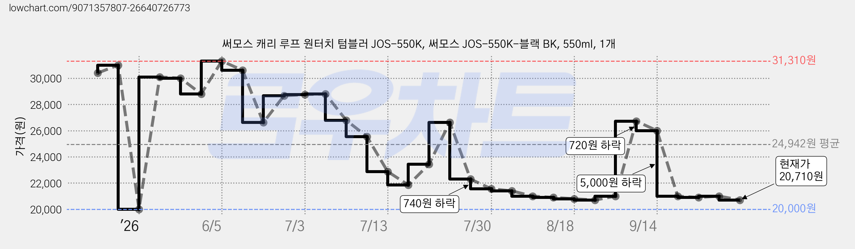 써모스 캐리 루프 원터치 텀블러 JOS-550K, 써모스 JOS-550K-블랙 BK, 550ml, 1개 가격 변동 차트, 현재가 20,710원, 관측 최저가 20,000원
