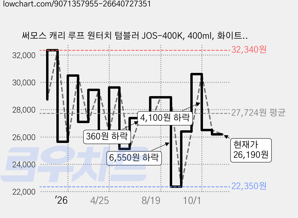 써모스 캐리 루프 원터치 텀블러 JOS-400K, 400ml, 화이트베이지, 1개 가격 변동 차트, 현재가 26,190원, 관측 최저가 22,350원