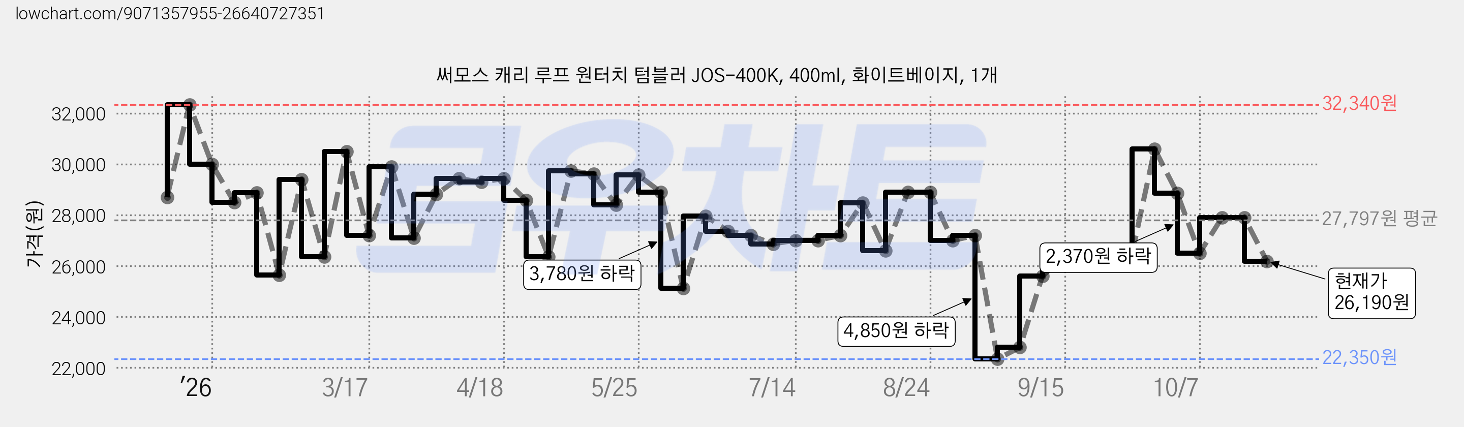 써모스 캐리 루프 원터치 텀블러 JOS-400K, 400ml, 화이트베이지, 1개 가격 변동 차트, 현재가 26,190원, 관측 최저가 22,350원