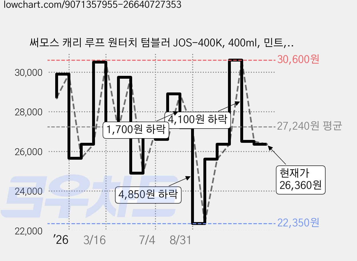 써모스 캐리 루프 원터치 텀블러 JOS-400K, 400ml, 민트, 1개 가격 변동 차트, 현재가 26,360원, 관측 최저가 22,350원