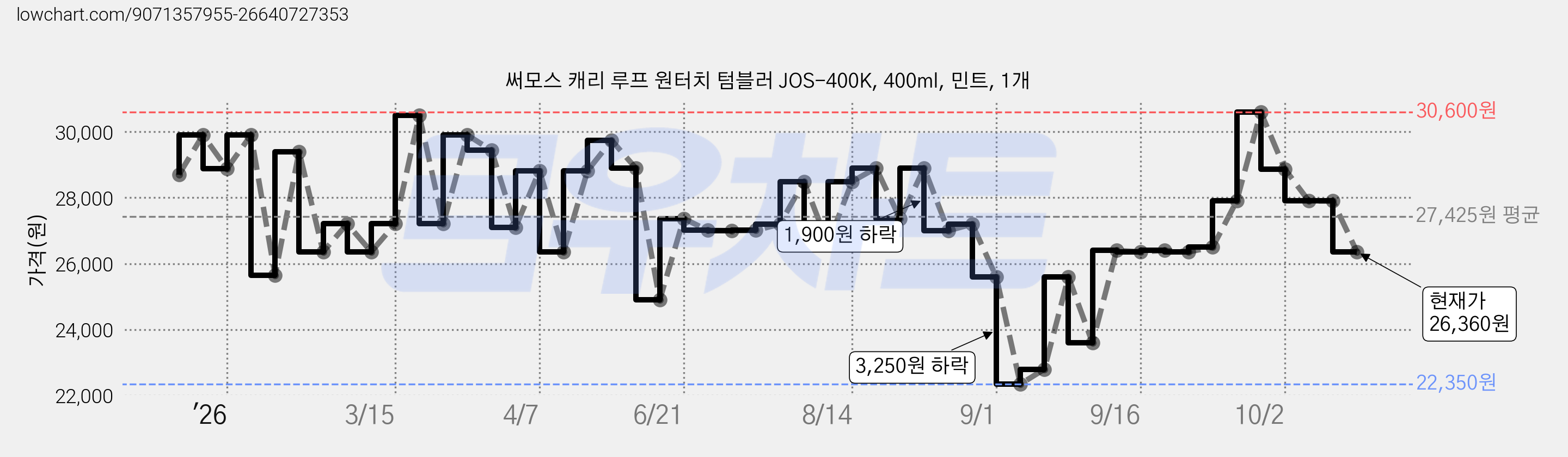 써모스 캐리 루프 원터치 텀블러 JOS-400K, 400ml, 민트, 1개 가격 변동 차트, 현재가 26,360원, 관측 최저가 22,350원