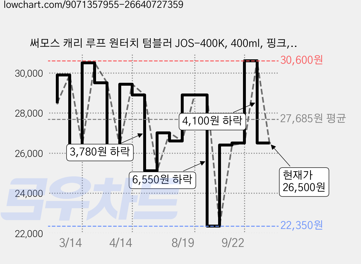 써모스 캐리 루프 원터치 텀블러 JOS-400K, 400ml, 핑크, 1개 가격 변동 차트, 현재가 26,500원, 관측 최저가 22,350원