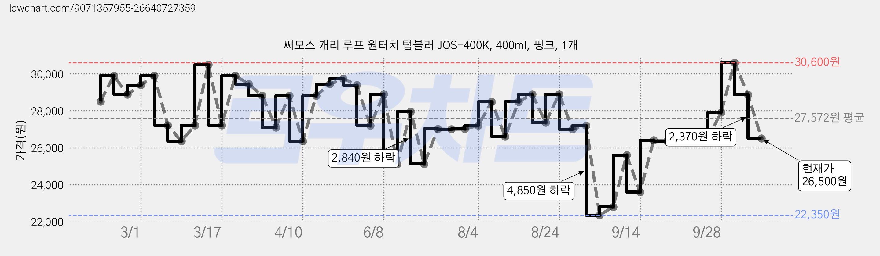써모스 캐리 루프 원터치 텀블러 JOS-400K, 400ml, 핑크, 1개 가격 변동 차트, 현재가 26,500원, 관측 최저가 22,350원