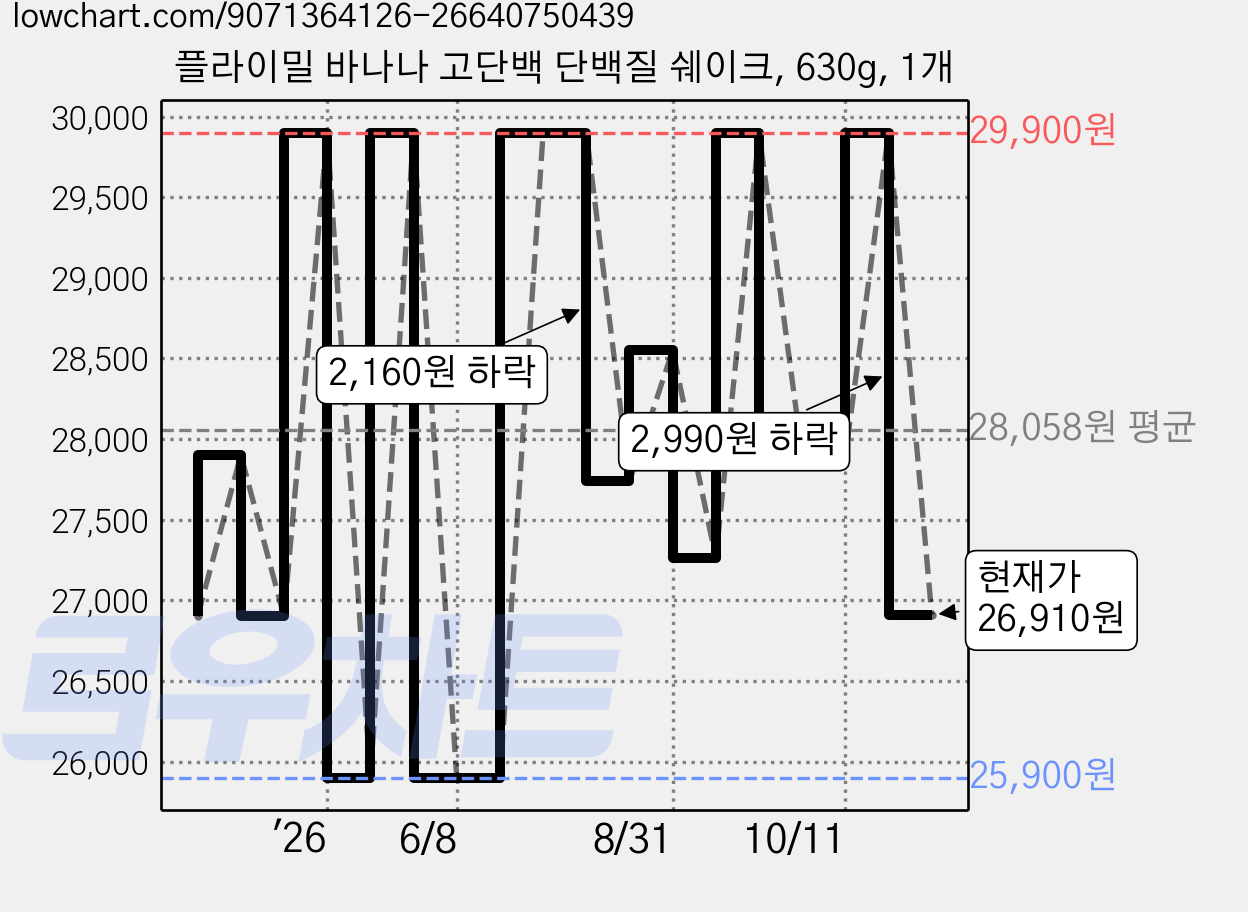 플라이밀 바나나 고단백 단백질 쉐이크, 630g, 1개 가격 변동 차트, 현재가 26,910원, 관측 최저가 25,900원