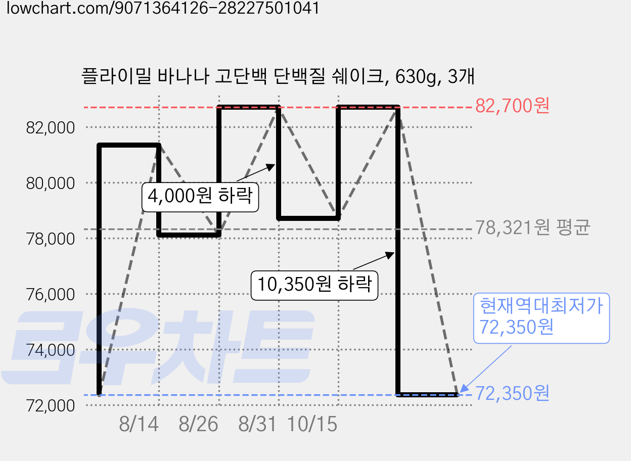 플라이밀 바나나 고단백 단백질 쉐이크, 630g, 3개 가격 변동 차트, 현재가 72,350원, 역대최저가