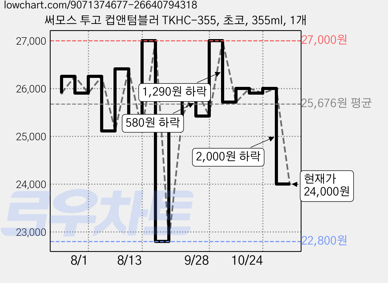 써모스 투고 컵앤텀블러 TKHC-355, 초코, 355ml, 1개 가격 변동 차트, 현재가 24,000원, 관측 최저가 22,800원
