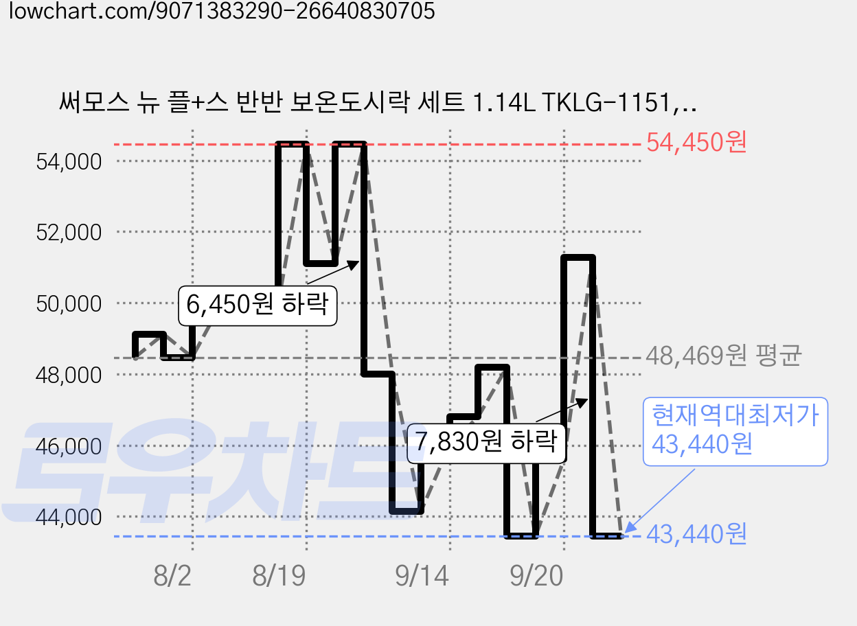 써모스 뉴 플+스 반반 보온도시락 세트 1.14L TKLG-1151, 블랙(TKLG-1151-BK), 1세트 가격 변동 차트, 현재가 43,440원, 역대최저가