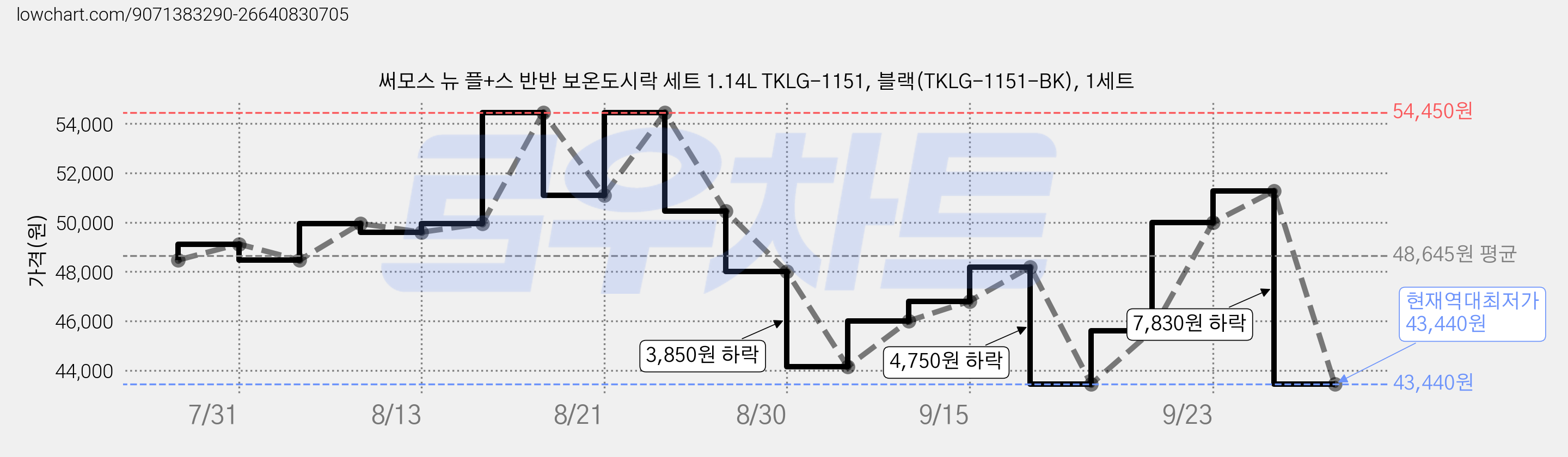 써모스 뉴 플+스 반반 보온도시락 세트 1.14L TKLG-1151, 블랙(TKLG-1151-BK), 1세트 가격 변동 차트, 현재가 43,440원, 역대최저가