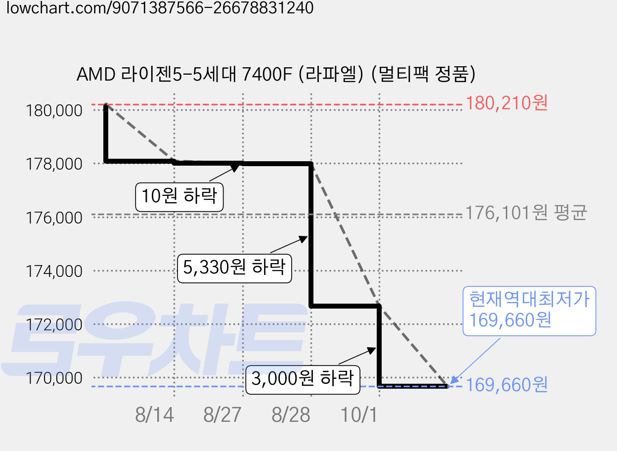 AMD 라이젠5-5세대 7400F (라파엘) (멀티팩 정품) 가격 변동 차트, 현재가 169,660원, 역대최저가