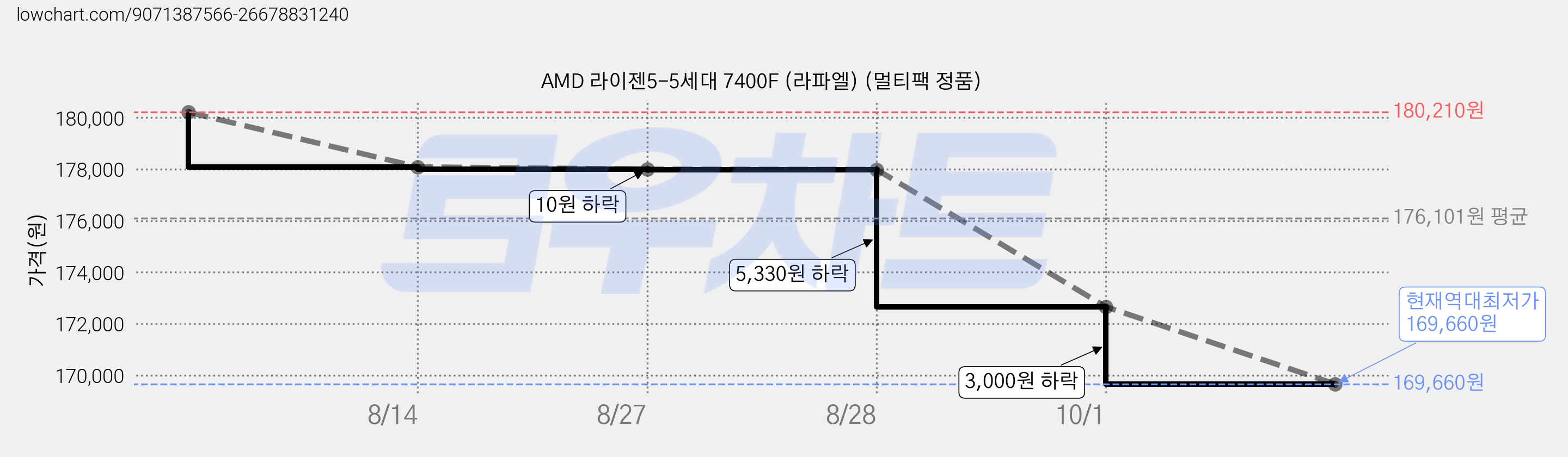 AMD 라이젠5-5세대 7400F (라파엘) (멀티팩 정품) 가격 변동 차트, 현재가 169,660원, 역대최저가