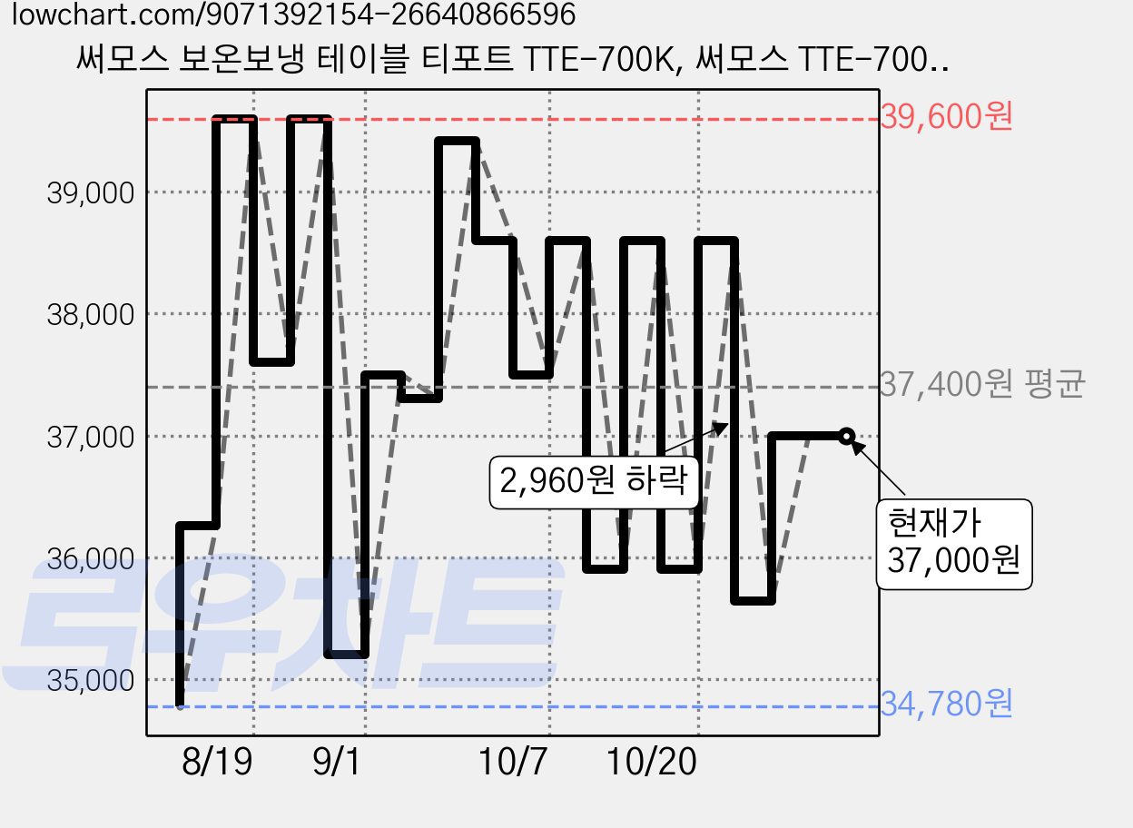 써모스 보온보냉 테이블 티포트 TTE-700K, 써모스 TTE-700K-라이트그레이 LGY, 700ml, 1개 가격 변동 차트, 현재가 37,000원, 관측 최저가 34,780원