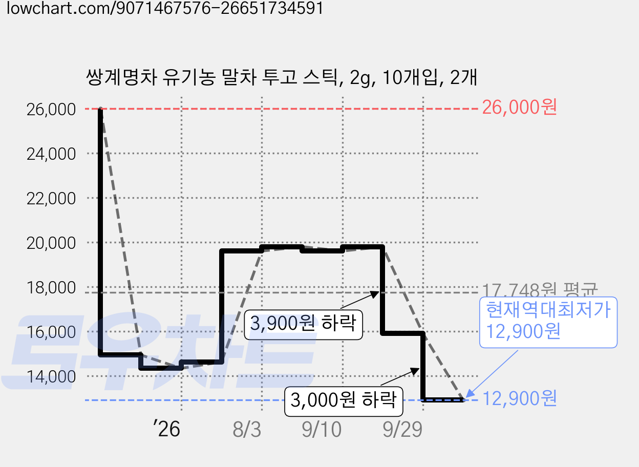 쌍계명차 유기농 말차 투고 스틱, 2g, 10개입, 2개 가격 변동 차트, 현재가 12,900원, 역대최저가