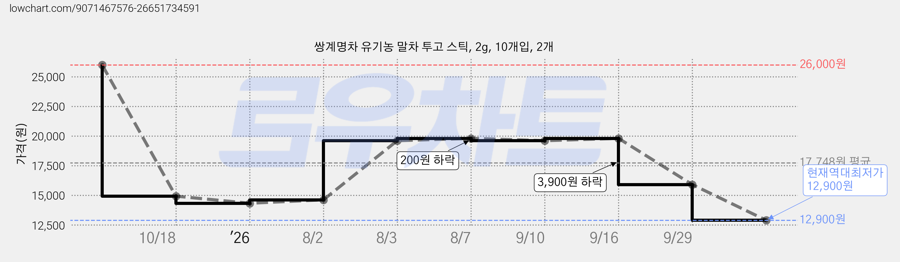쌍계명차 유기농 말차 투고 스틱, 2g, 10개입, 2개 가격 변동 차트, 현재가 12,900원, 역대최저가