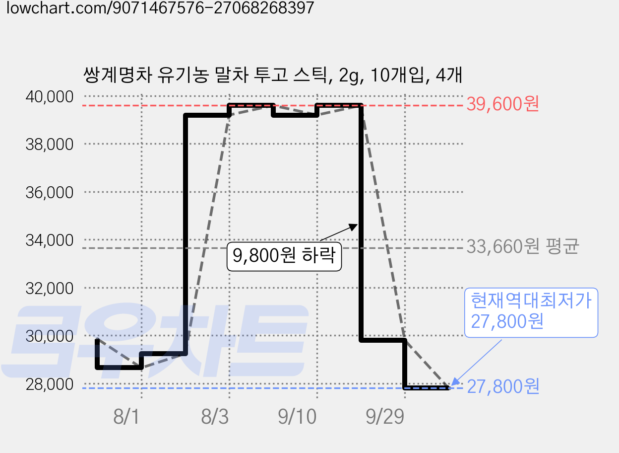 쌍계명차 유기농 말차 투고 스틱, 2g, 10개입, 4개 가격 변동 차트, 현재가 27,800원, 역대최저가