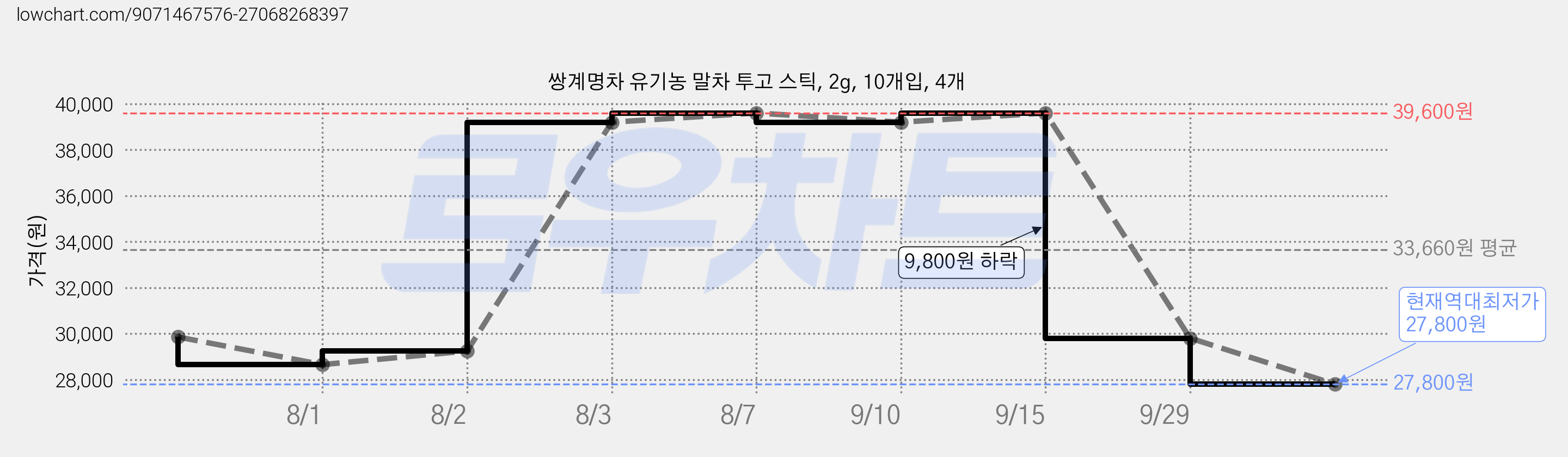 쌍계명차 유기농 말차 투고 스틱, 2g, 10개입, 4개 가격 변동 차트, 현재가 27,800원, 역대최저가
