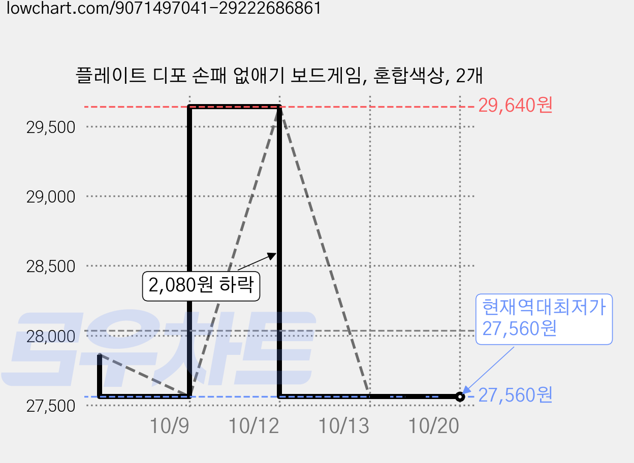 플레이트 디포 손패 없애기 보드게임, 혼합색상, 2개 가격 변동 차트, 현재가 27,560원, 역대최저가