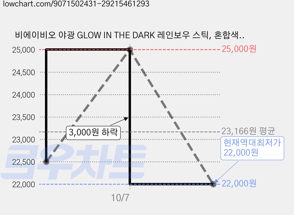 비에이비오 야광 GLOW IN THE DARK 레인보우 스틱, 혼합색상, 10개 가격 변동 차트, 현재가 22,000원, 역대최저가