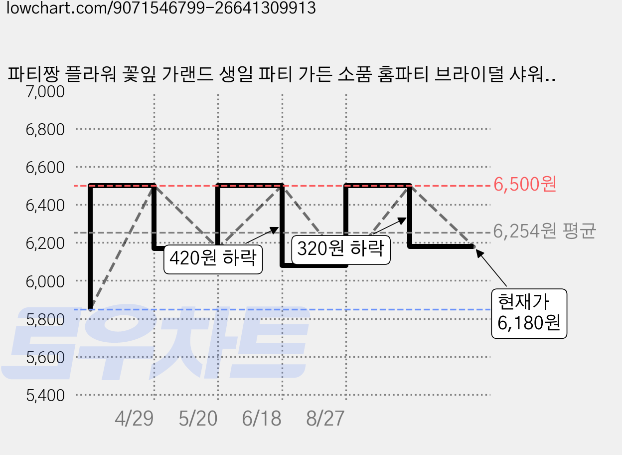 파티짱 플라워 꽃잎 가랜드 생일 파티 가든 소품 홈파티 브라이덜 샤워 봄 리스, 가든 꽃잎 가랜드, 1개, 가든 꽃잎 가랜드 가격 변동 차트, 현재가 6,180원, 관측 최저가 5,850원
