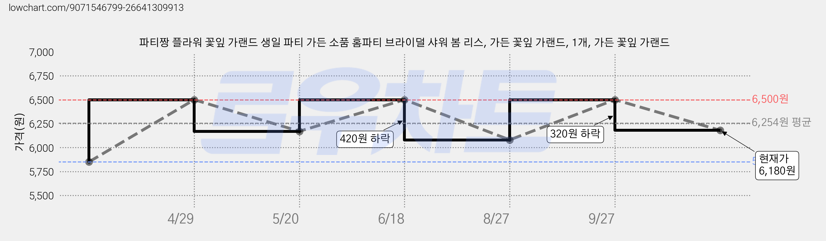 파티짱 플라워 꽃잎 가랜드 생일 파티 가든 소품 홈파티 브라이덜 샤워 봄 리스, 가든 꽃잎 가랜드, 1개, 가든 꽃잎 가랜드 가격 변동 차트, 현재가 6,180원, 관측 최저가 5,850원