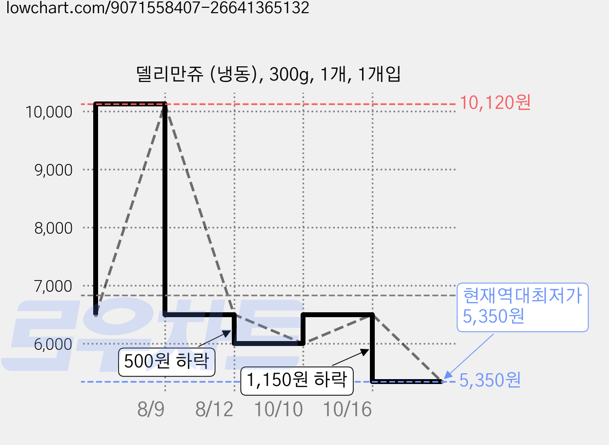 델리만쥬 (냉동), 300g, 1개, 1개입 가격 변동 차트, 현재가 5,350원, 역대최저가