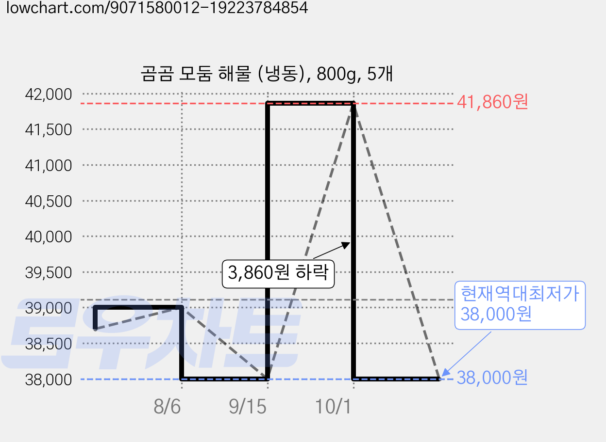 곰곰 모둠 해물 (냉동), 800g, 5개 가격 변동 차트, 현재가 38,000원, 역대최저가