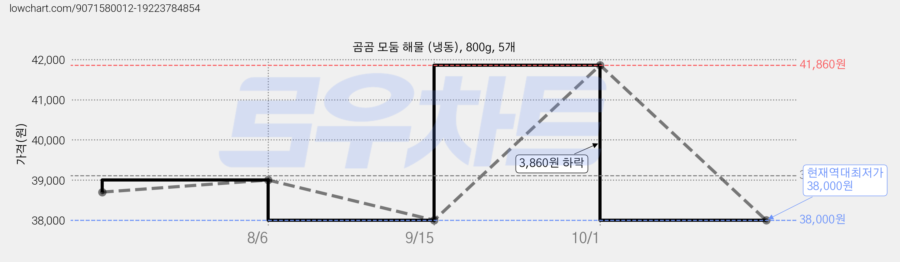 곰곰 모둠 해물 (냉동), 800g, 5개 가격 변동 차트, 현재가 38,000원, 역대최저가