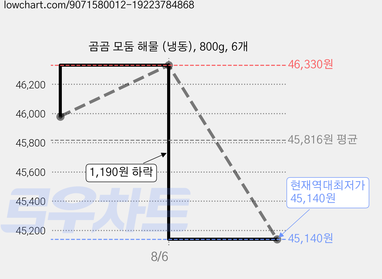 곰곰 모둠 해물 (냉동), 800g, 6개 가격 변동 차트, 현재가 45,140원, 역대최저가