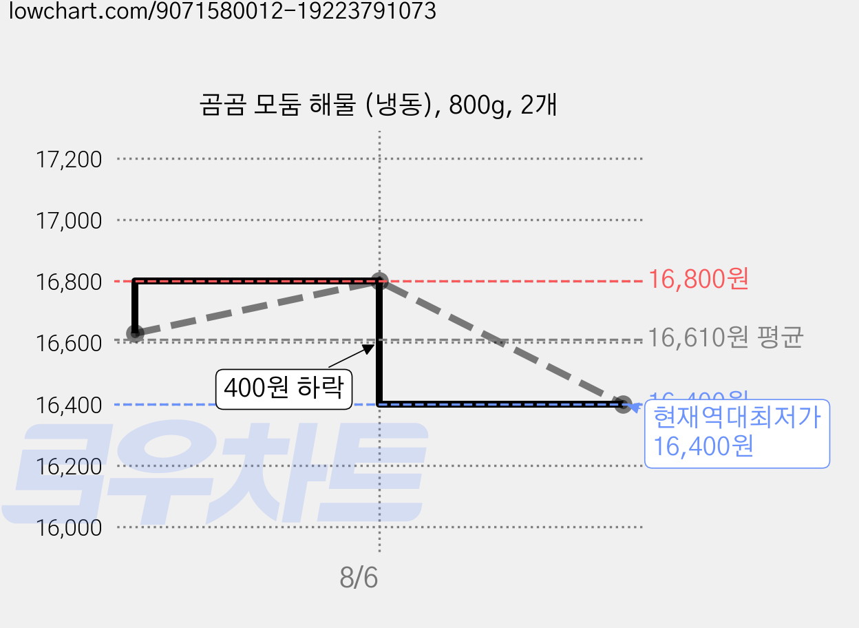 곰곰 모둠 해물 (냉동), 800g, 2개 가격 변동 차트, 현재가 16,400원, 역대최저가