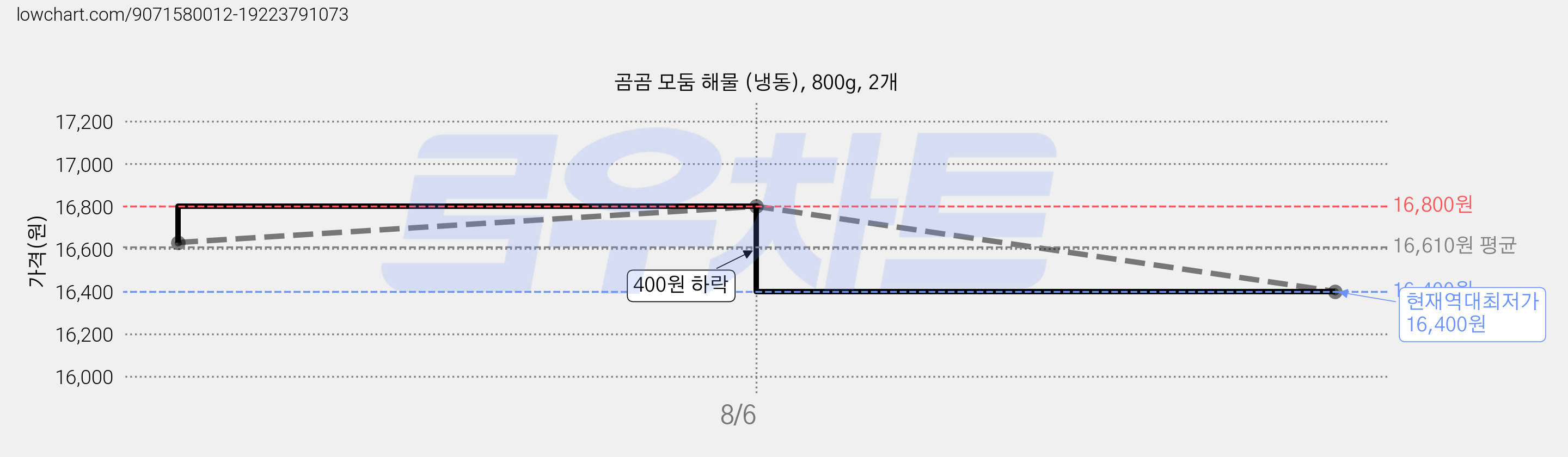 곰곰 모둠 해물 (냉동), 800g, 2개 가격 변동 차트, 현재가 16,400원, 역대최저가