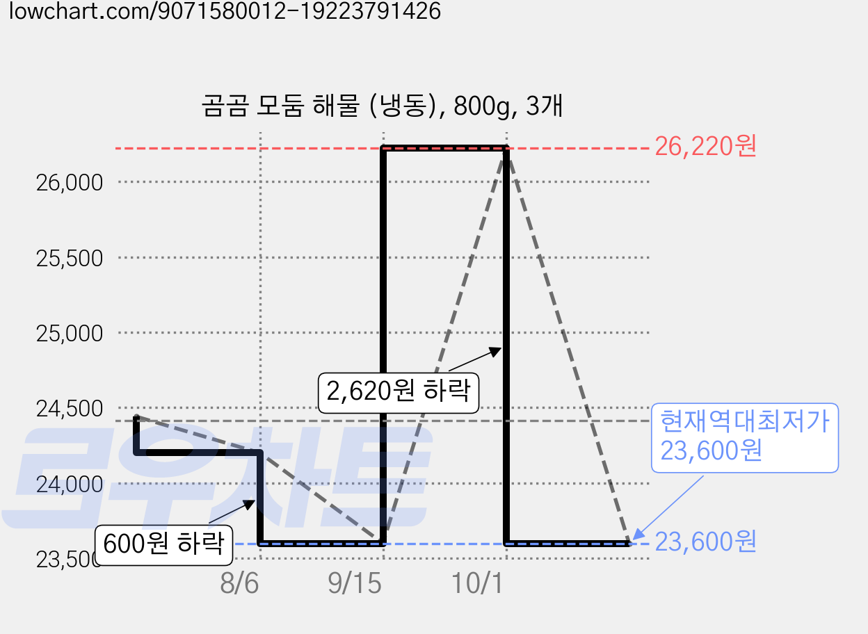 곰곰 모둠 해물 (냉동), 800g, 3개 가격 변동 차트, 현재가 23,600원, 역대최저가