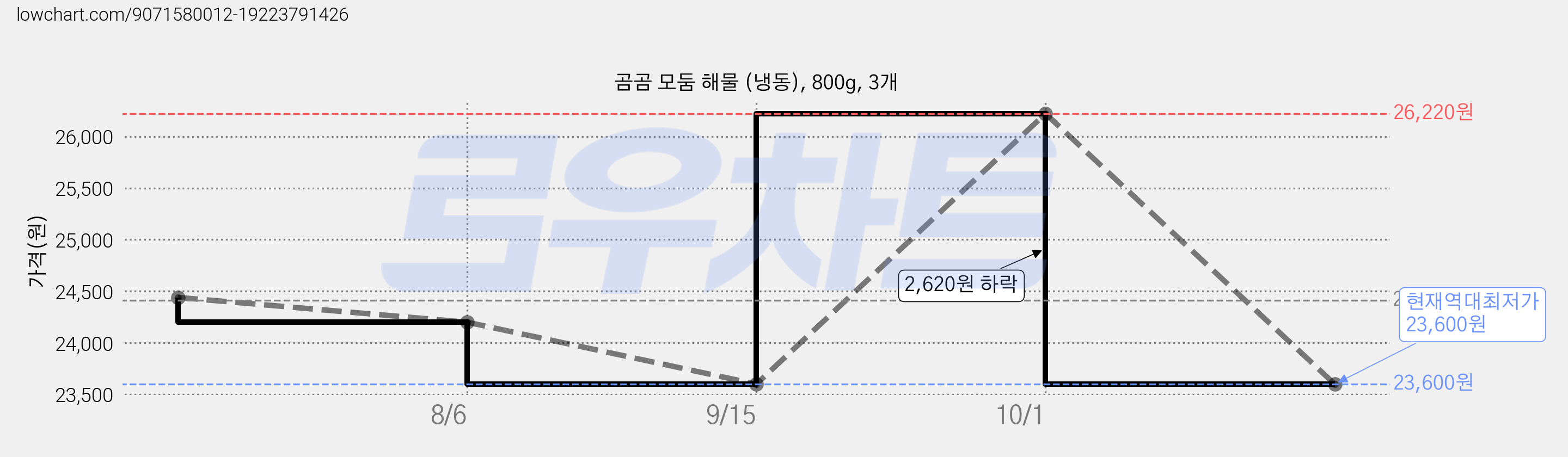 곰곰 모둠 해물 (냉동), 800g, 3개 가격 변동 차트, 현재가 23,600원, 역대최저가
