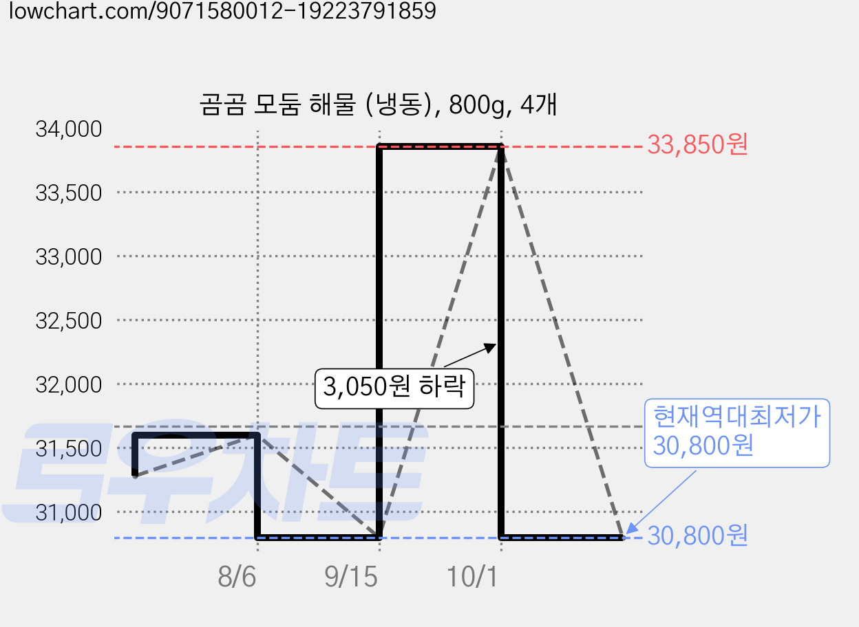 곰곰 모둠 해물 (냉동), 800g, 4개 가격 변동 차트, 현재가 30,800원, 역대최저가