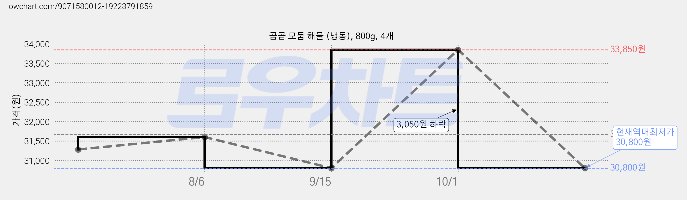 곰곰 모둠 해물 (냉동), 800g, 4개 가격 변동 차트, 현재가 30,800원, 역대최저가