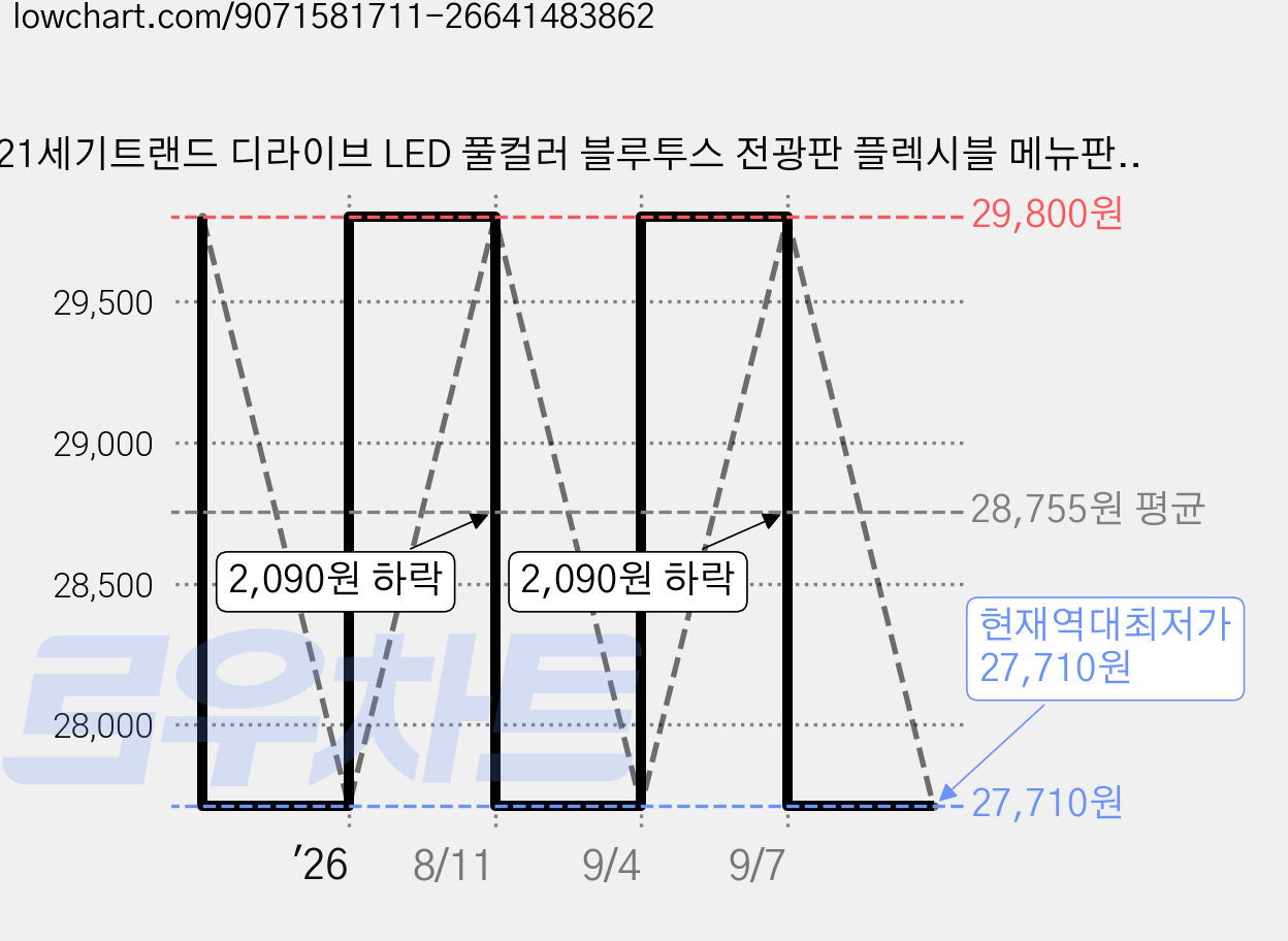 21세기트랜드 디라이브 LED 풀컬러 블루투스 전광판 플렉시블 메뉴판 매트릭스 패널 17.3x7cm, RGB, 1개 가격 변동 차트, 현재가 27,710원, 역대최저가