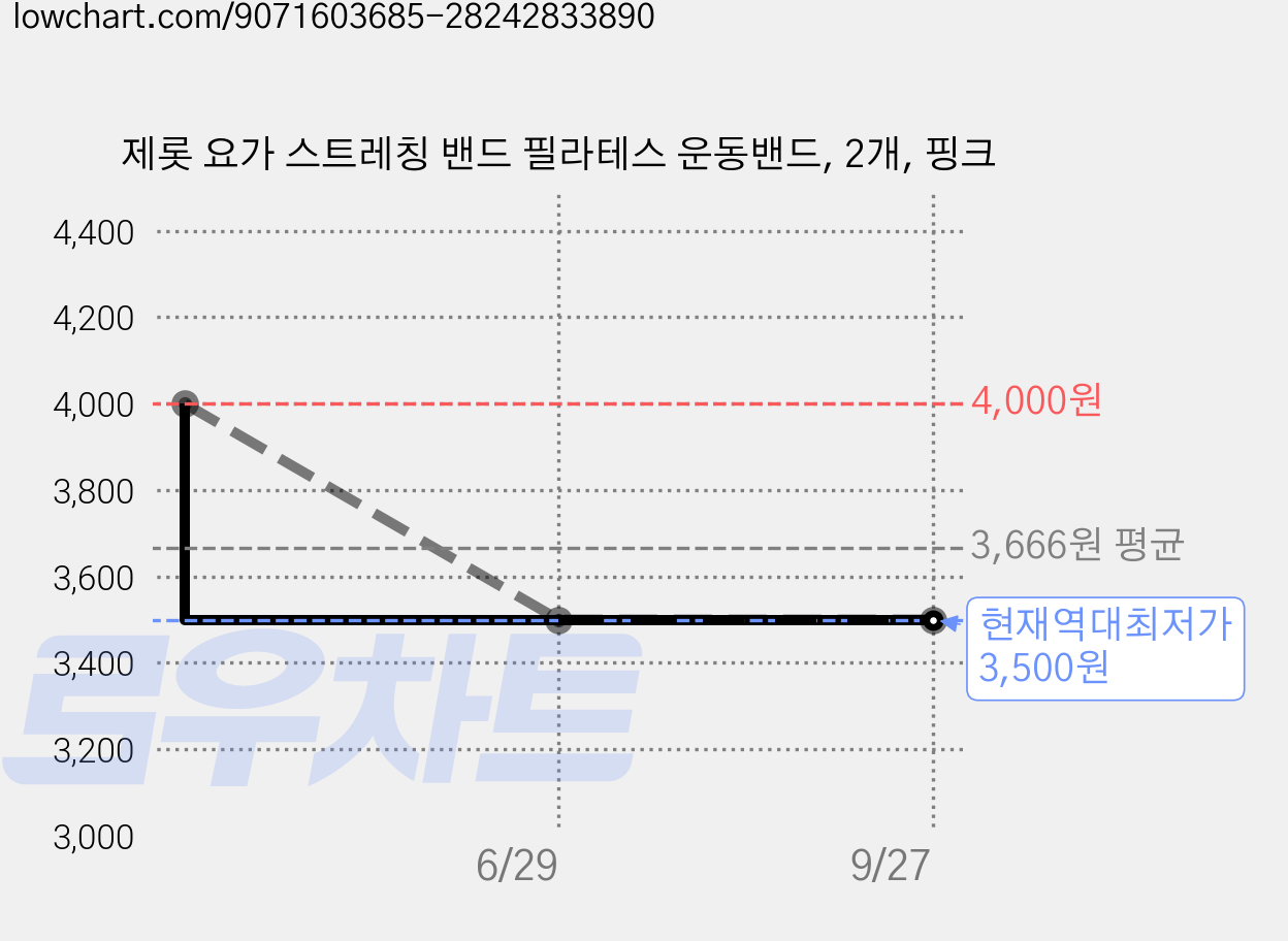 제롯 요가 스트레칭 밴드 필라테스 운동밴드, 2개, 핑크 가격 변동 차트, 현재가 3,500원, 역대최저가